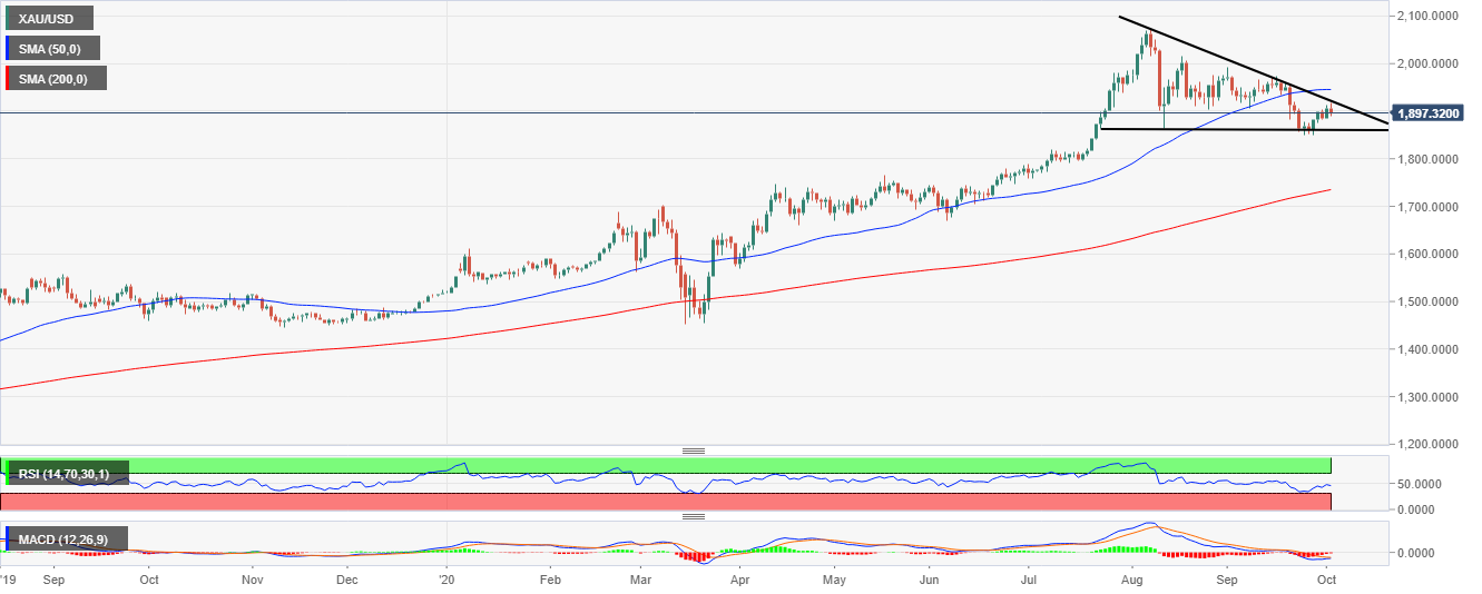 XAU/USD price chart